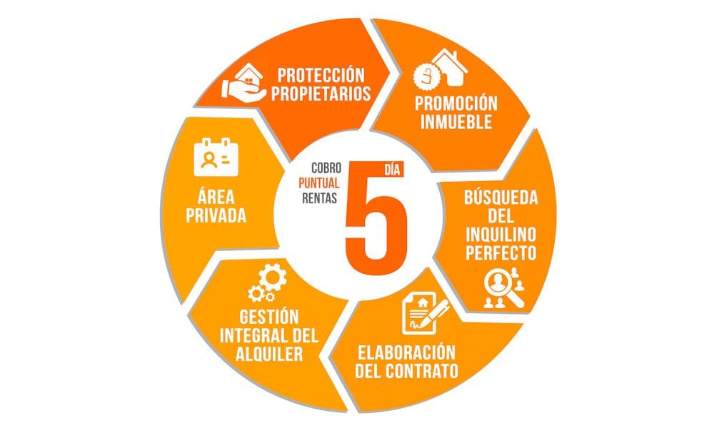 Alquiler Seguro – Protección a propietarios de pisos